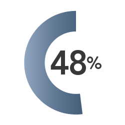 48% circle graph