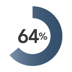 blue circle with 64% complete